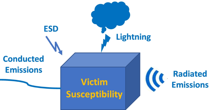 Understanding the EMI Risk in Communication System